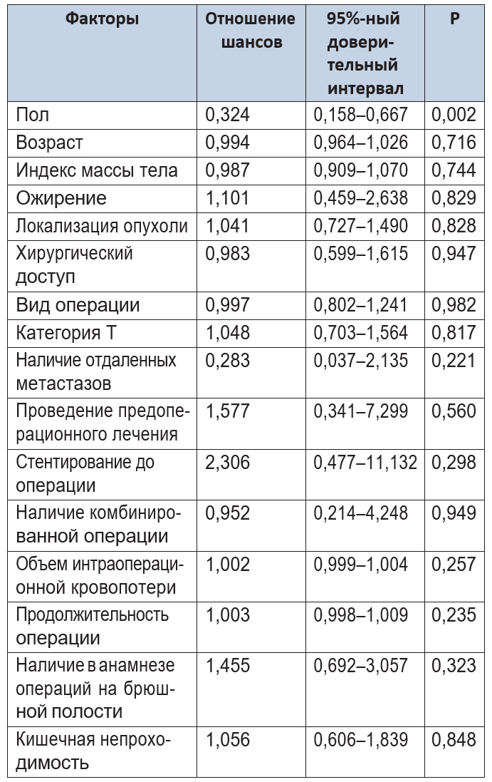 Однофакторный анализ риска послеоперационных осложнений стадии IIIA